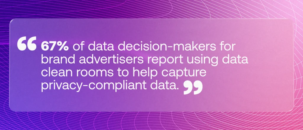 67% of data decision-makers for brand advertisers report using data clean rooms to help capture privacy-compliant data