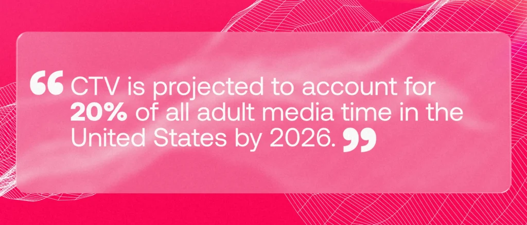 CTV is projected to account for 20% of all adult media time in the United States by 2026.