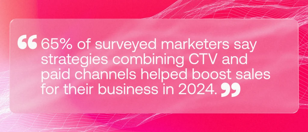 65% of surveyed marketers say strategies combining CTV and paid channels helped boost sales for their business in 2024.