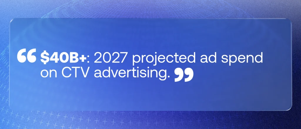 $40B+: 2027 projected ad spend on CTV advertising